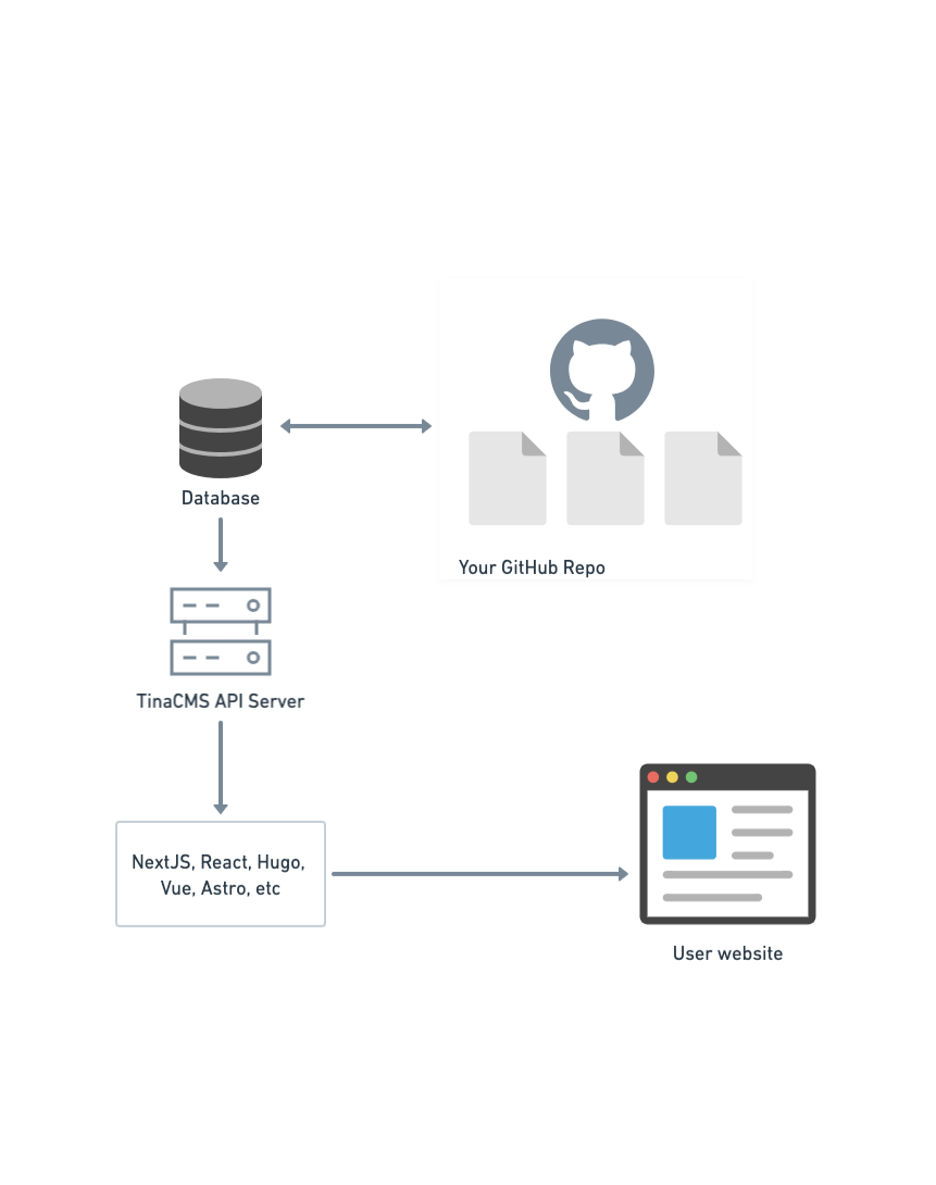 Arquitectura: TINA - GIT